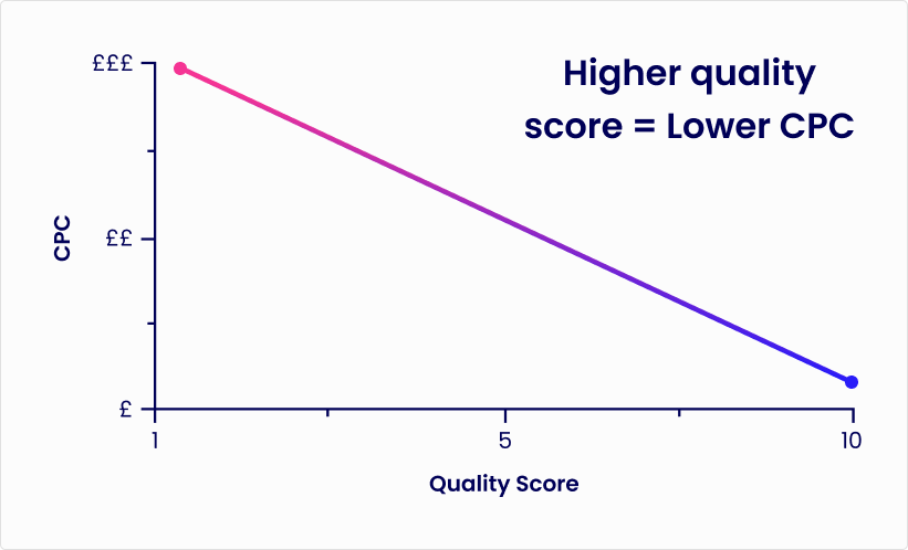 How does Quality Score affect your Google Ads